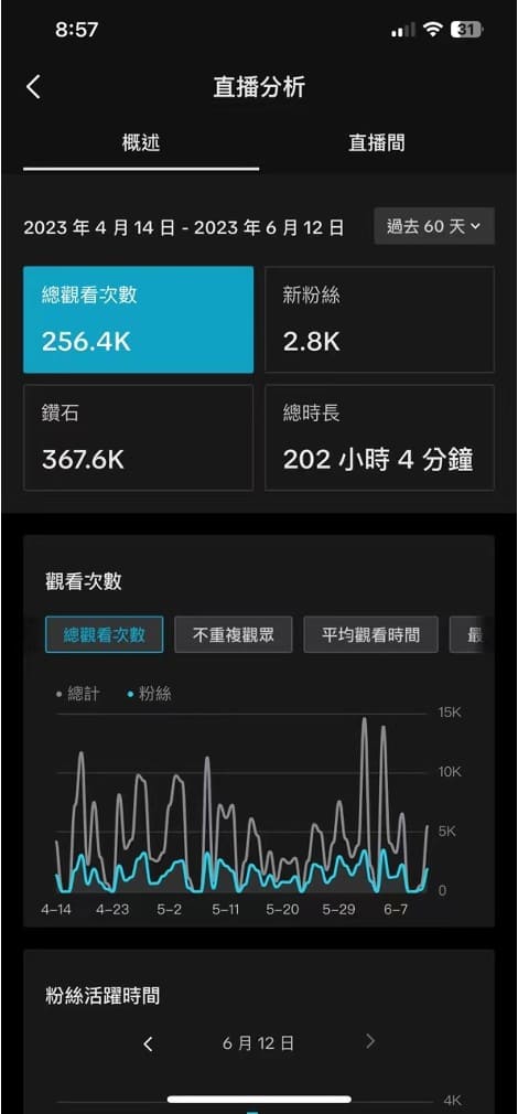 追蹤後台數據讓TikTok流量變多